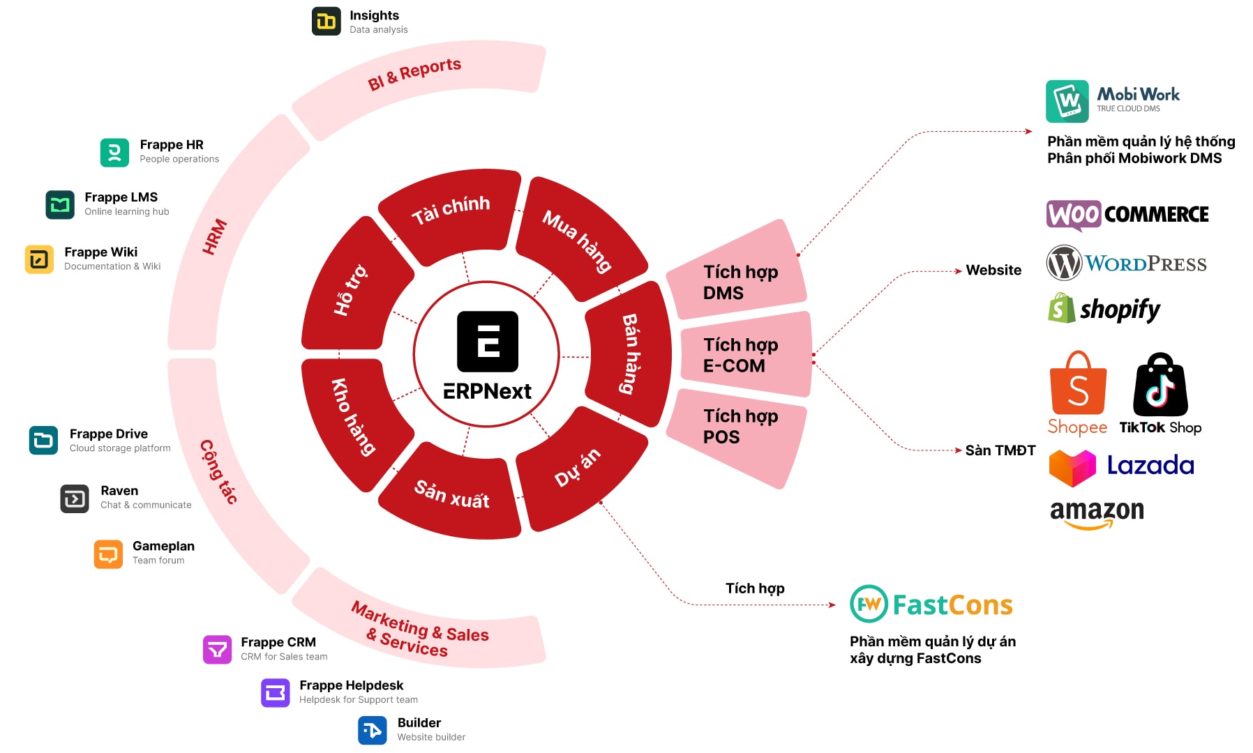 Sơ đồ hệ sinh thái ERP PWS Digital